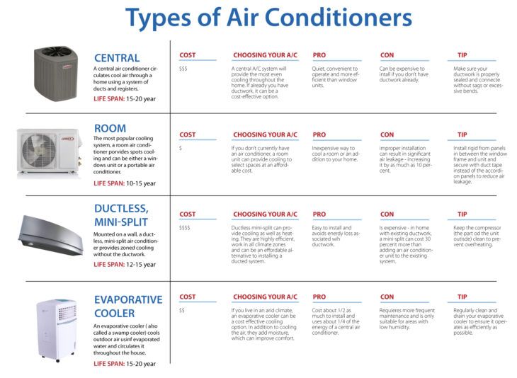 Types of Air Conditioners